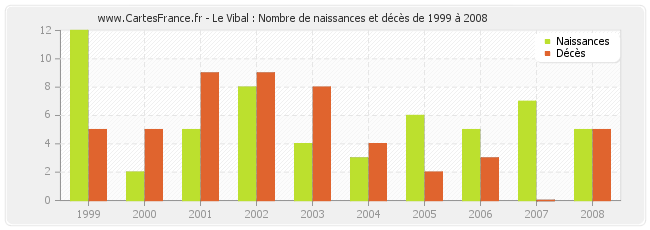 Le Vibal : Nombre de naissances et décès de 1999 à 2008